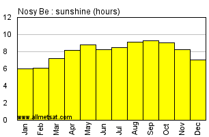 Nosy Be, Madagascar, Africa Annual & Monthly Sunshine Hours Graph
